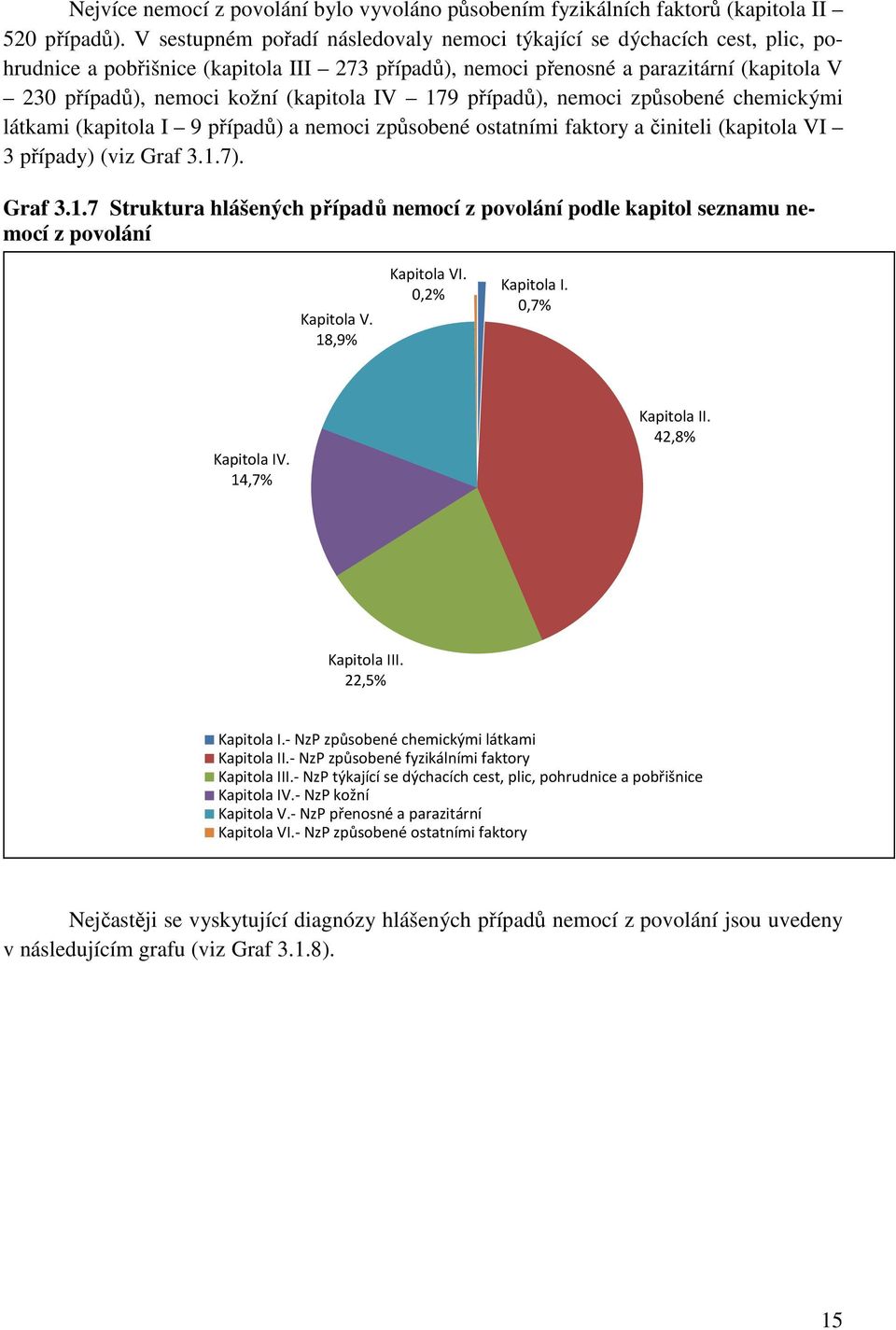 (kapitola IV 179 případů), nemoci způsobené chemickými látkami (kapitola I 9 případů) a nemoci způsobené ostatními faktory a činiteli (kapitola VI 3 případy) (viz Graf 3.1.7). Graf 3.1.7 Struktura hlášených případů nemocí z povolání podle kapitol seznamu nemocí z povolání Kapitola V.