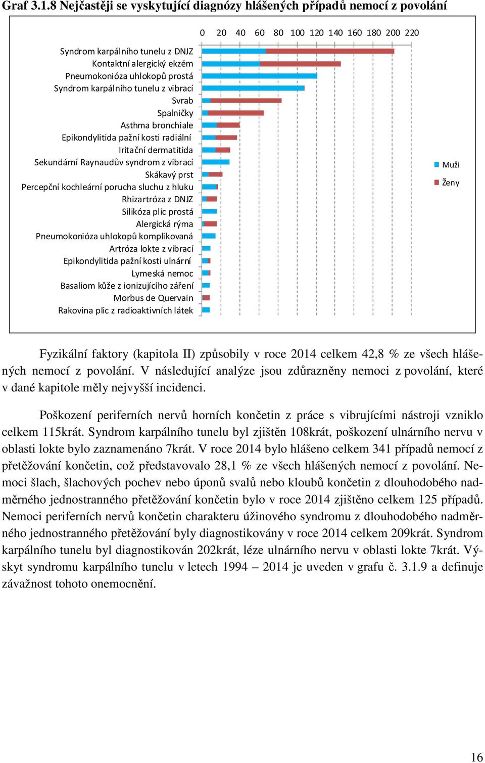 prostá Syndrom karpálního tunelu z vibrací Svrab Spalničky Asthma bronchiale Epikondylitida pažní kosti radiální Iritační dermatitida Sekundární Raynaudův syndrom z vibrací Skákavý prst Percepční