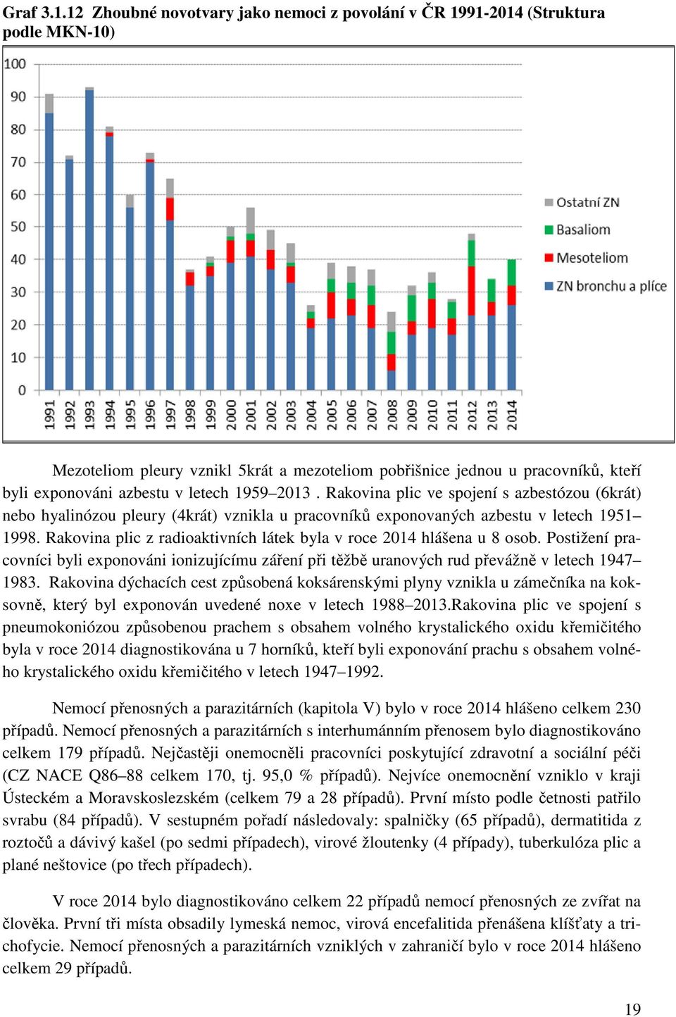 1959 2013. Rakovina plic ve spojení s azbestózou (6krát) nebo hyalinózou pleury (4krát) vznikla u pracovníků exponovaných azbestu v letech 1951 1998.