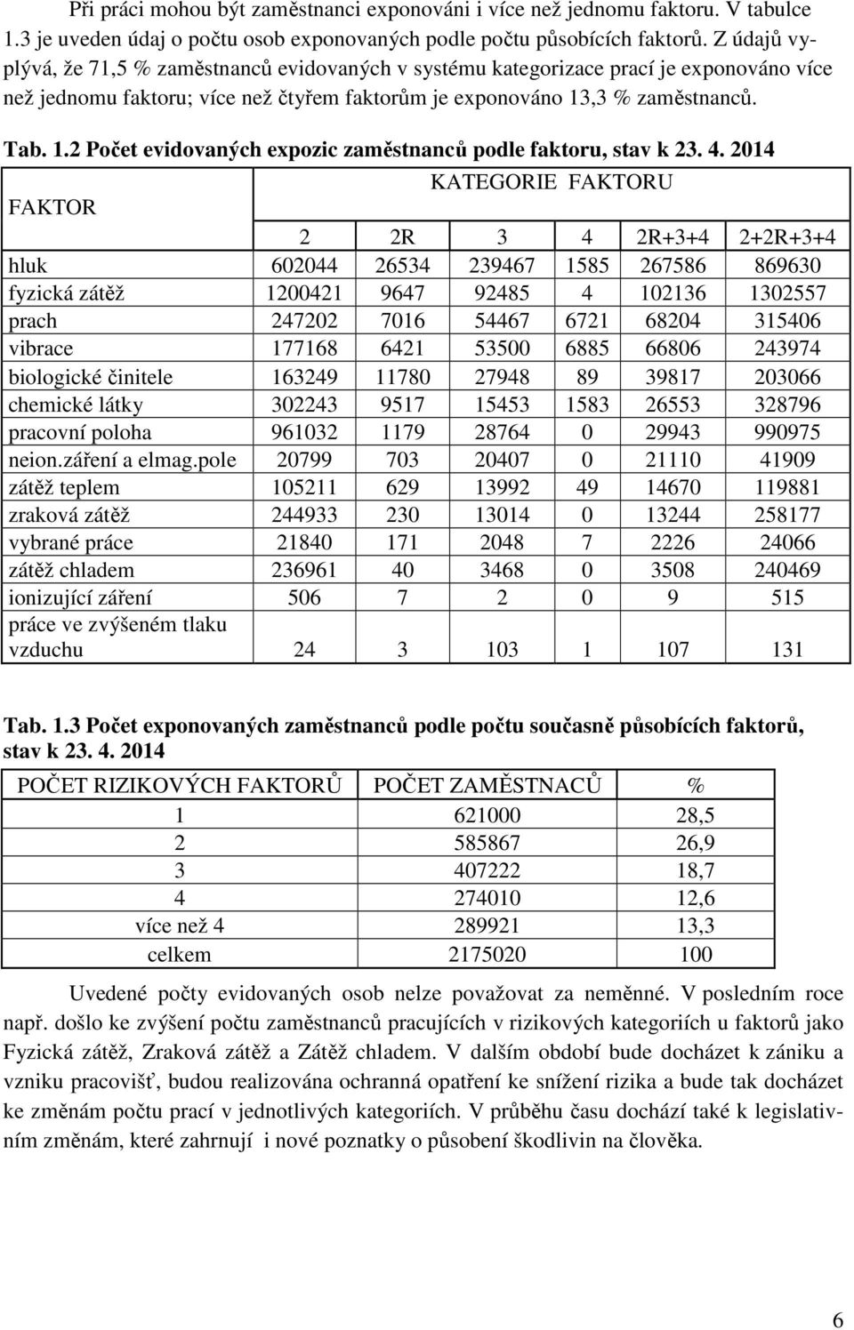 ,3 % zaměstnanců. Tab. 1.2 Počet evidovaných expozic zaměstnanců podle faktoru, stav k 23. 4.