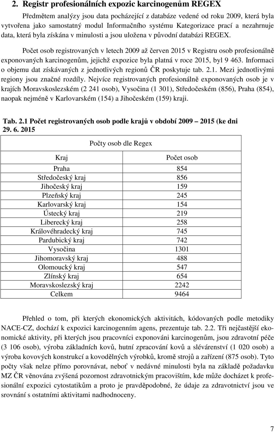 Počet osob registrovaných v letech 2009 až červen 2015 v Registru osob profesionálně exponovaných karcinogenům, jejichž expozice byla platná v roce 2015, byl 9 463.