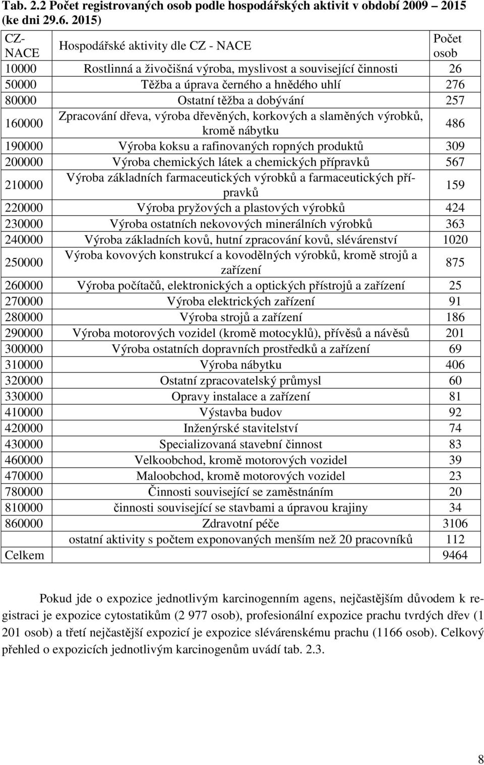 těžba a dobývání 257 160000 Zpracování dřeva, výroba dřevěných, korkových a slaměných výrobků, kromě nábytku 486 190000 Výroba koksu a rafinovaných ropných produktů 309 200000 Výroba chemických látek