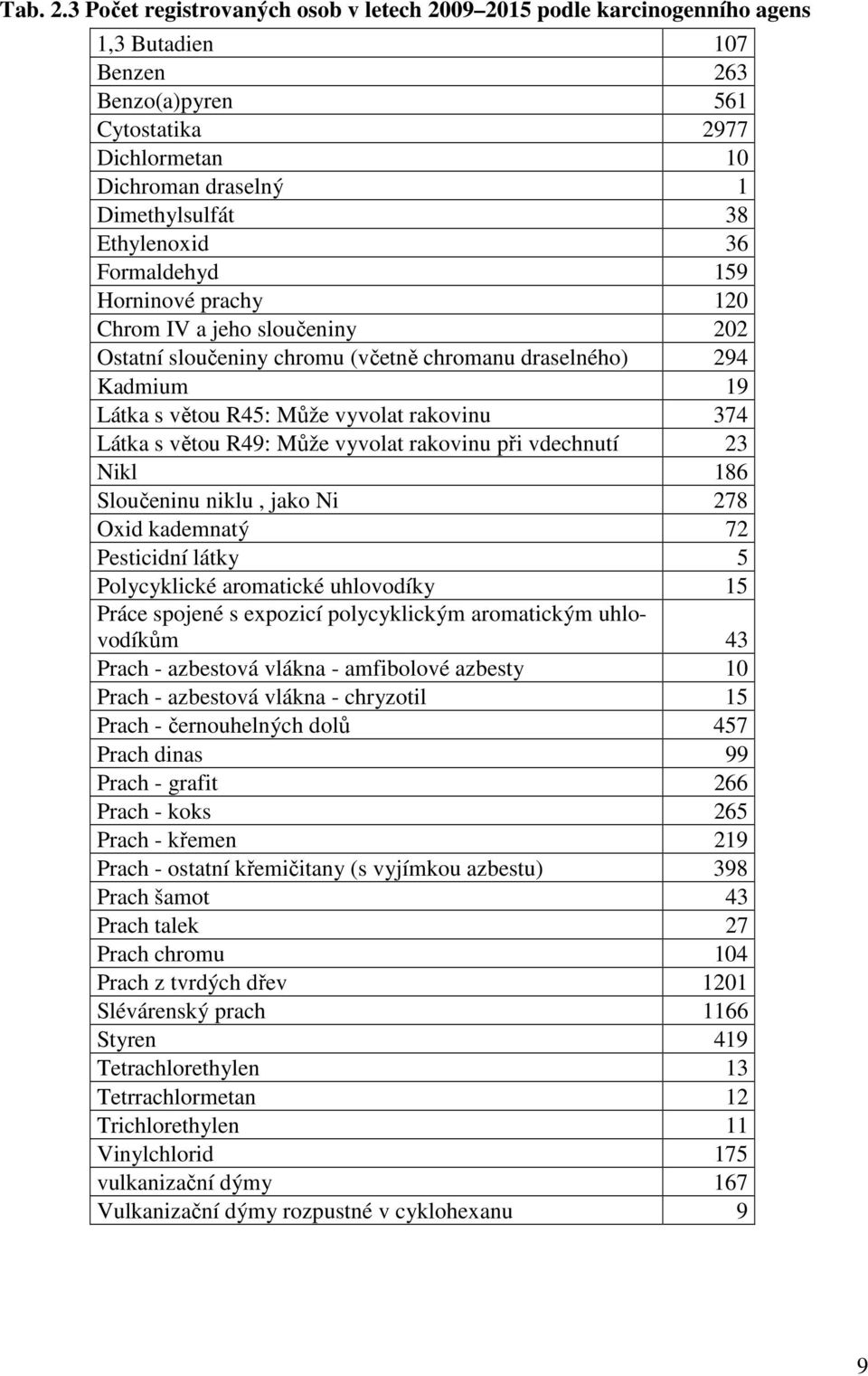 Ethylenoxid 36 Formaldehyd 159 Horninové prachy 120 Chrom IV a jeho sloučeniny 202 Ostatní sloučeniny chromu (včetně chromanu draselného) 294 Kadmium 19 Látka s větou R45: Může vyvolat rakovinu 374