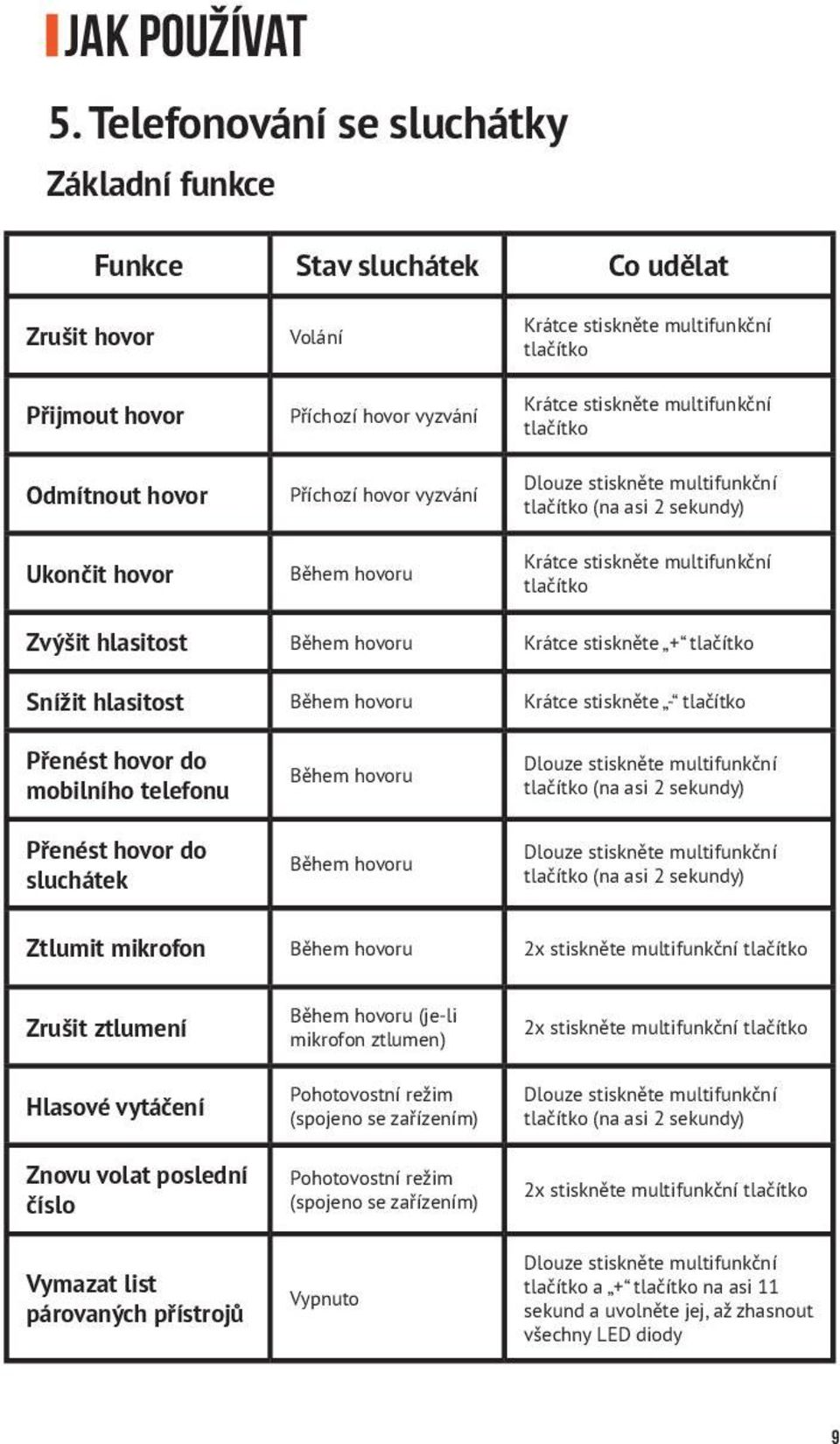 Krátce stiskněte multifunkční tlačítko Krátce stiskněte multifunkční tlačítko Dlouze stiskněte multifunkční tlačítko (na asi 2 sekundy) Krátce stiskněte multifunkční tlačítko Zvýšit hlasitost Během