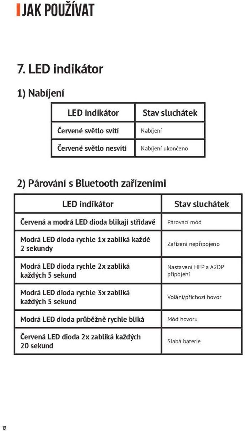 zařízeními LED indikátor Červená a modrá LED dioda blikají střídavě Modrá LED dioda rychle 1x zabliká každé 2 sekundy Modrá LED dioda rychle 2x