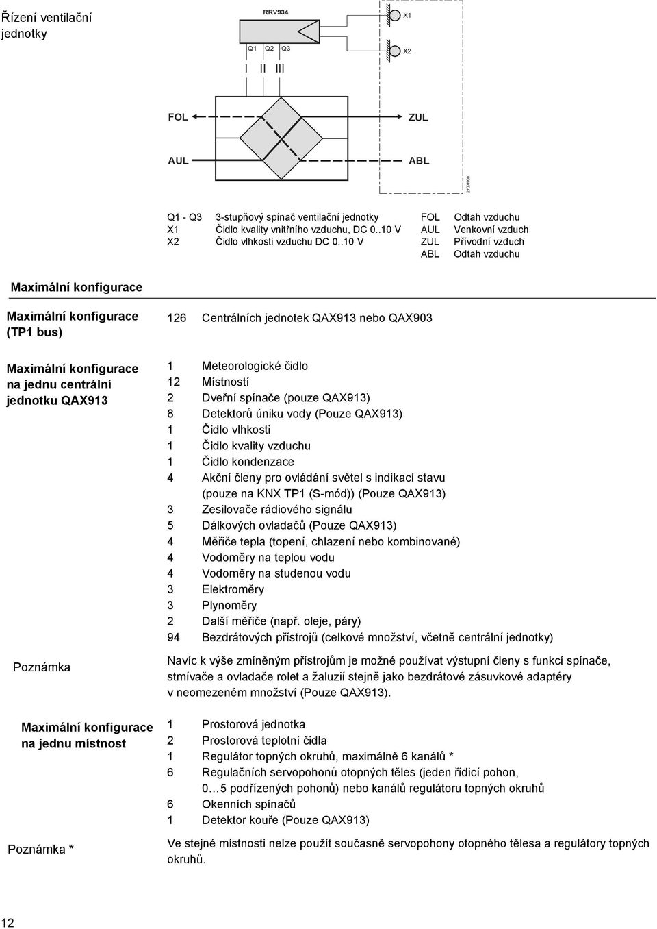konfigurace na jednu centrální jednotku QAX913 Poznámka Maximální konfigurace na jednu místnost Poznámka * 1 Meteorologické čidlo 12 Místností 2 Dveřní spínače (pouze QAX913) 8 Detektorů úniku vody