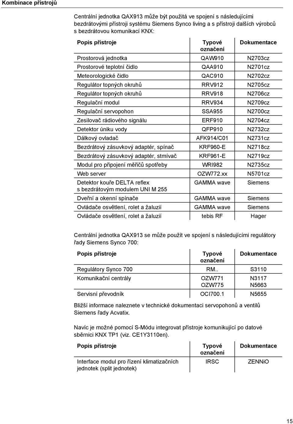 N2705cz Regulátor topných okruhů RRV918 N2706cz Regulační modul RRV934 N2709cz Regulační servopohon SSA955 N2700cz Zesilovač rádiového signálu ERF910 N2704cz Detektor úniku vody QFP910 N2732cz