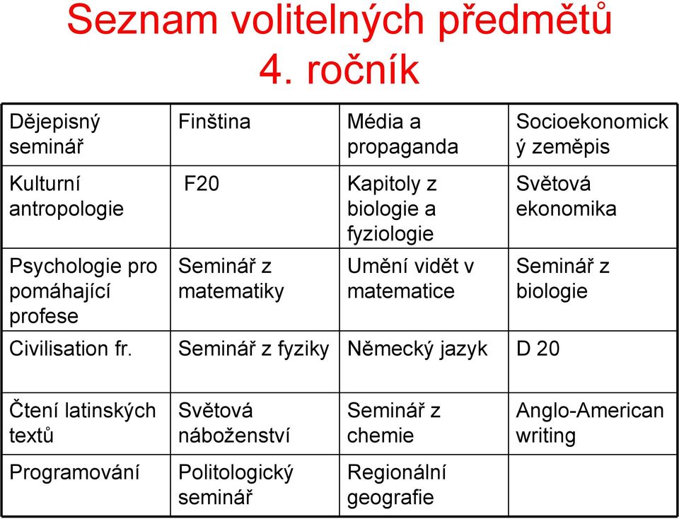 biologie a fyziologie Světová ekonomika Psychologie pro pomáhající profese Seminář z matematiky Umění vidět v