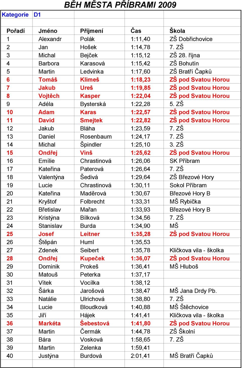 pod Svatou Horou 9 Adéla Bysterská 1:22,28 5. ZŠ 10 Adam Karas 1:22,57 ZŠ pod Svatou Horou 11 David Smejtek 1:22,82 ZŠ pod Svatou Horou 12 Jakub Bláha 1:23,59 7. ZŠ 13 Daniel Rosenbaum 1:24,17 7.