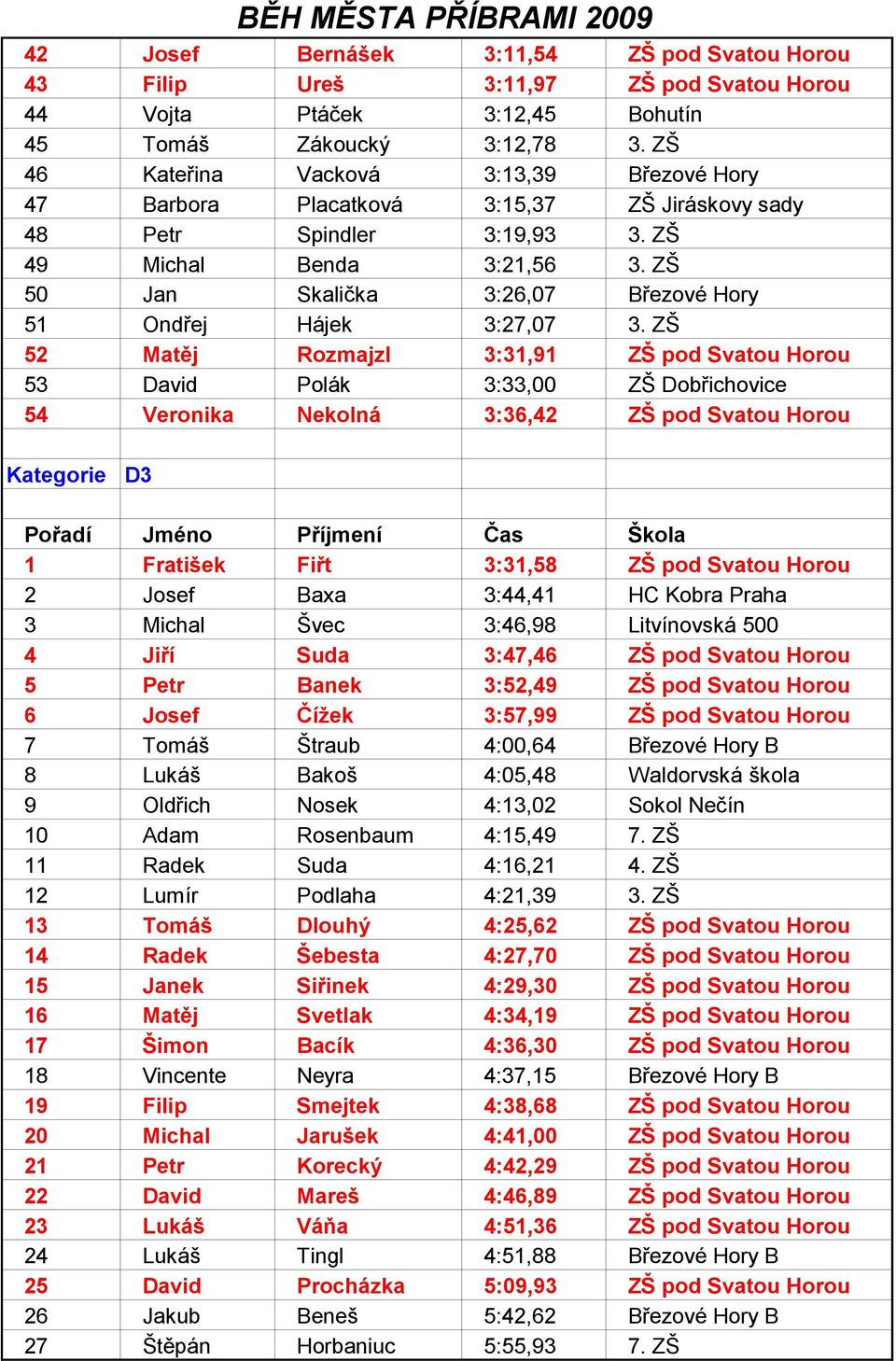 ZŠ 50 Jan Skalička 3:26,07 Březové Hory 51 Ondřej Hájek 3:27,07 3.