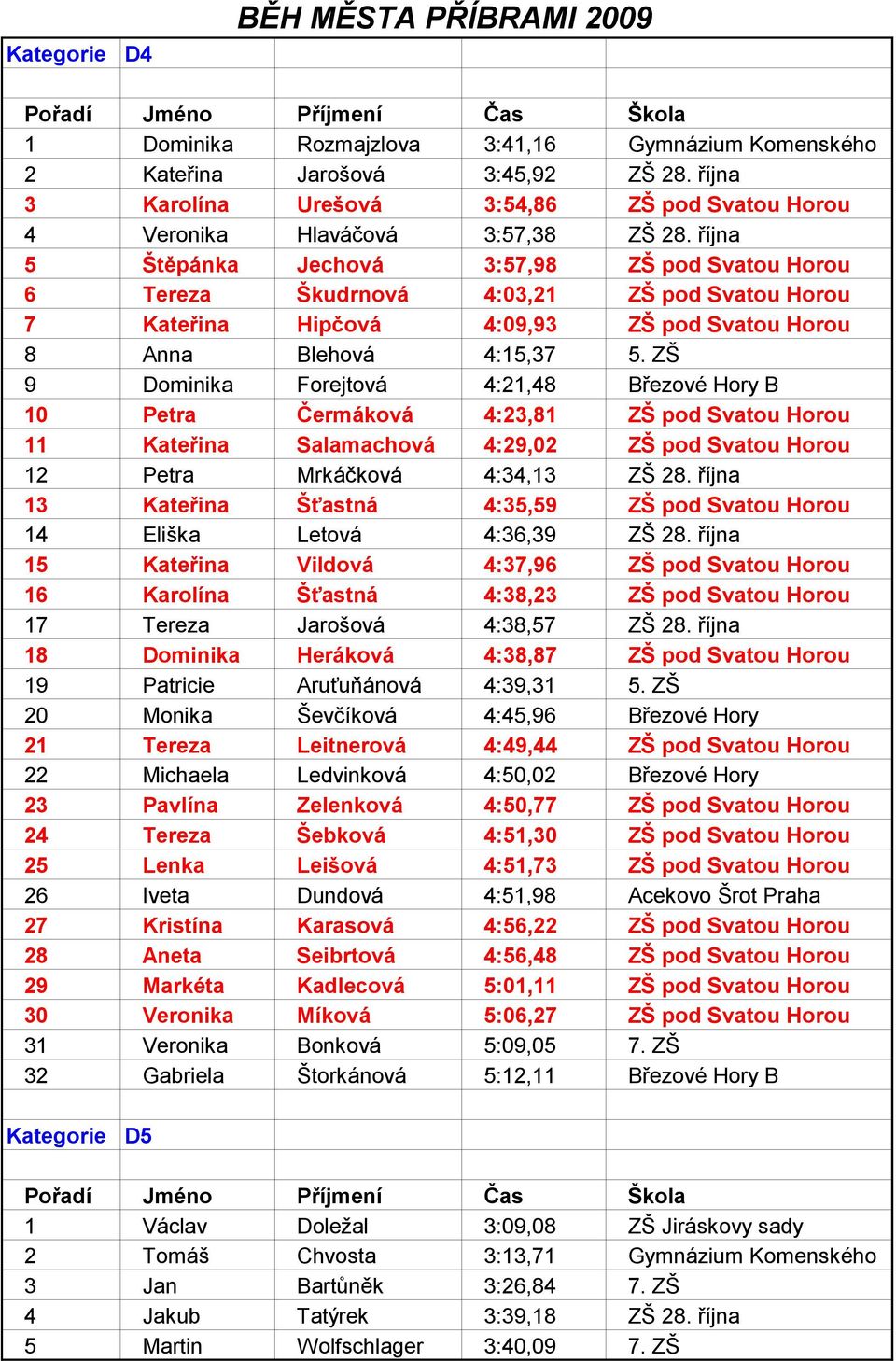 října 5 Štěpánka Jechová 3:57,98 ZŠ pod Svatou Horou 6 Tereza Škudrnová 4:03,21 ZŠ pod Svatou Horou 7 Kateřina Hipčová 4:09,93 ZŠ pod Svatou Horou 8 Anna Blehová 4:15,37 5.