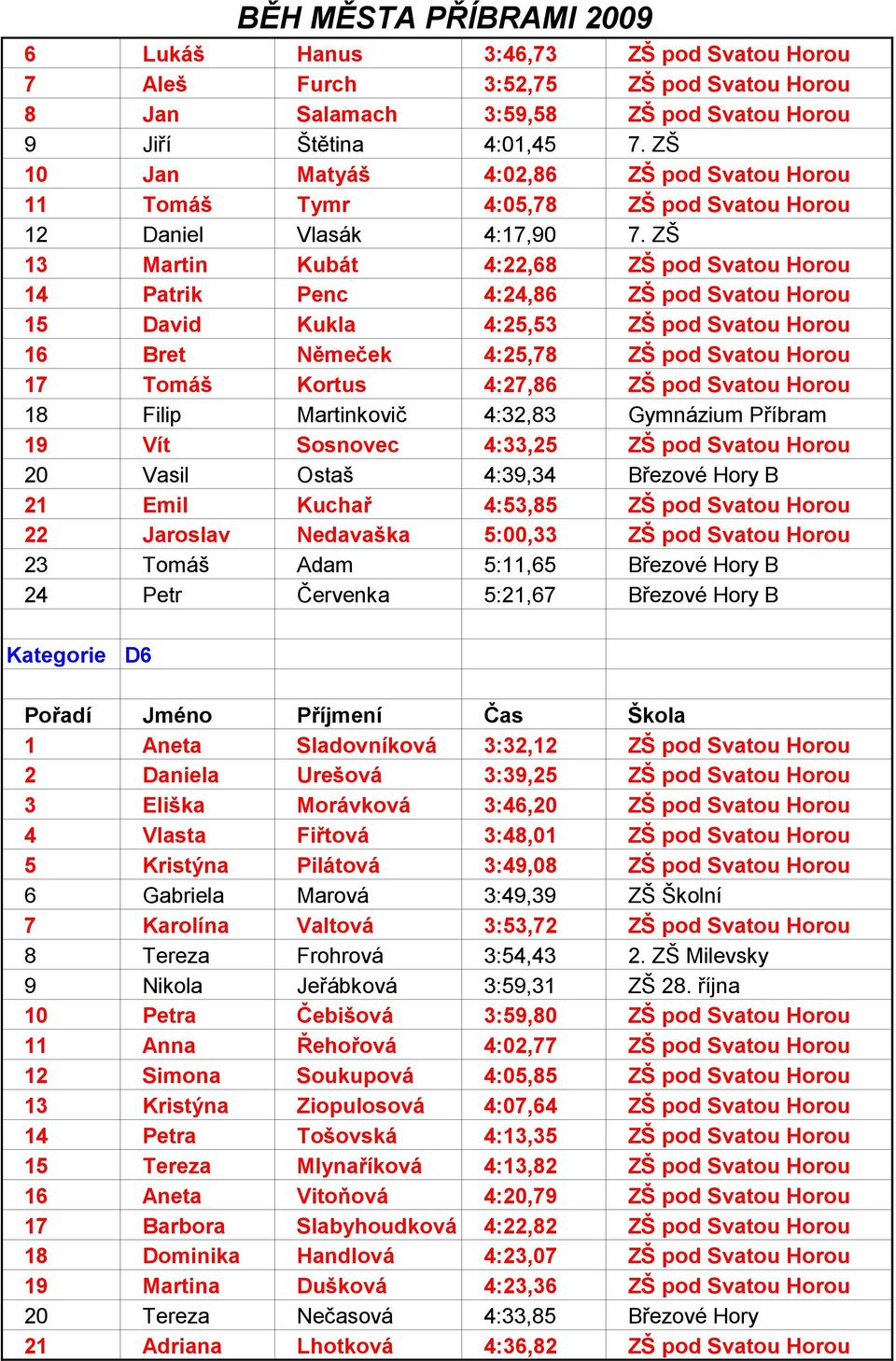 ZŠ 13 Martin Kubát 4:22,68 ZŠ pod Svatou Horou 14 Patrik Penc 4:24,86 ZŠ pod Svatou Horou 15 David Kukla 4:25,53 ZŠ pod Svatou Horou 16 Bret Němeček 4:25,78 ZŠ pod Svatou Horou 17 Tomáš Kortus