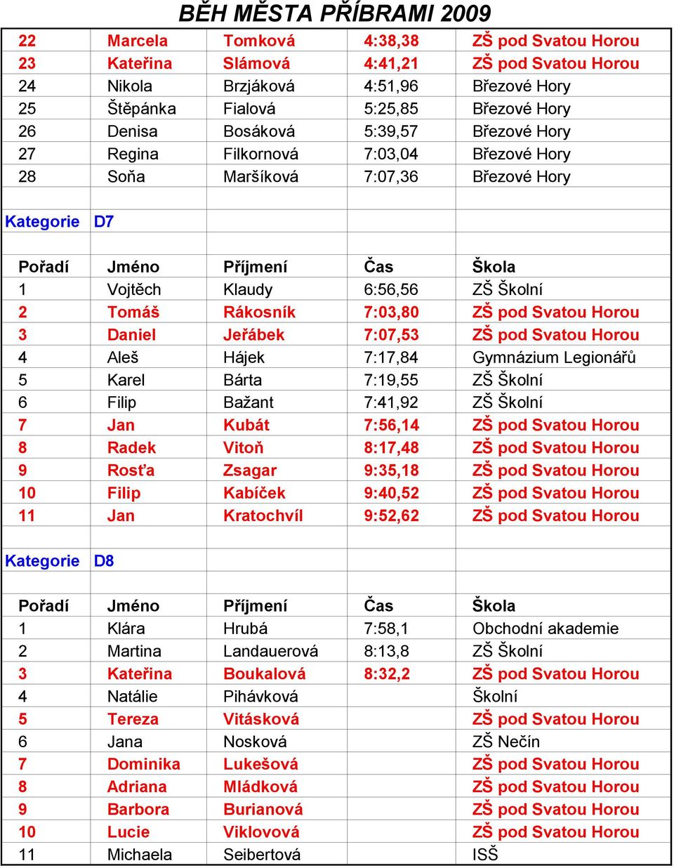 Svatou Horou 3 Daniel Jeřábek 7:07,53 ZŠ pod Svatou Horou 4 Aleš Hájek 7:17,84 Gymnázium Legionářů 5 Karel Bárta 7:19,55 ZŠ Školní 6 Filip Bažant 7:41,92 ZŠ Školní 7 Jan Kubát 7:56,14 ZŠ pod Svatou