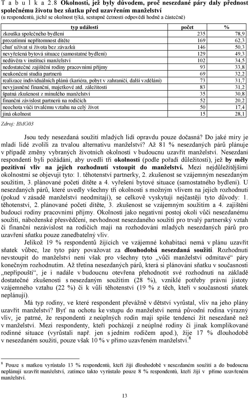 částečně) typ události počet % zkouška společného bydlení 235 78,9 prozatímní nepřítomnost dítěte 169 62,3 chuť užívat si života bez závazků 146 50,3 nevyřešená bytová situace (samostatné bydlení)