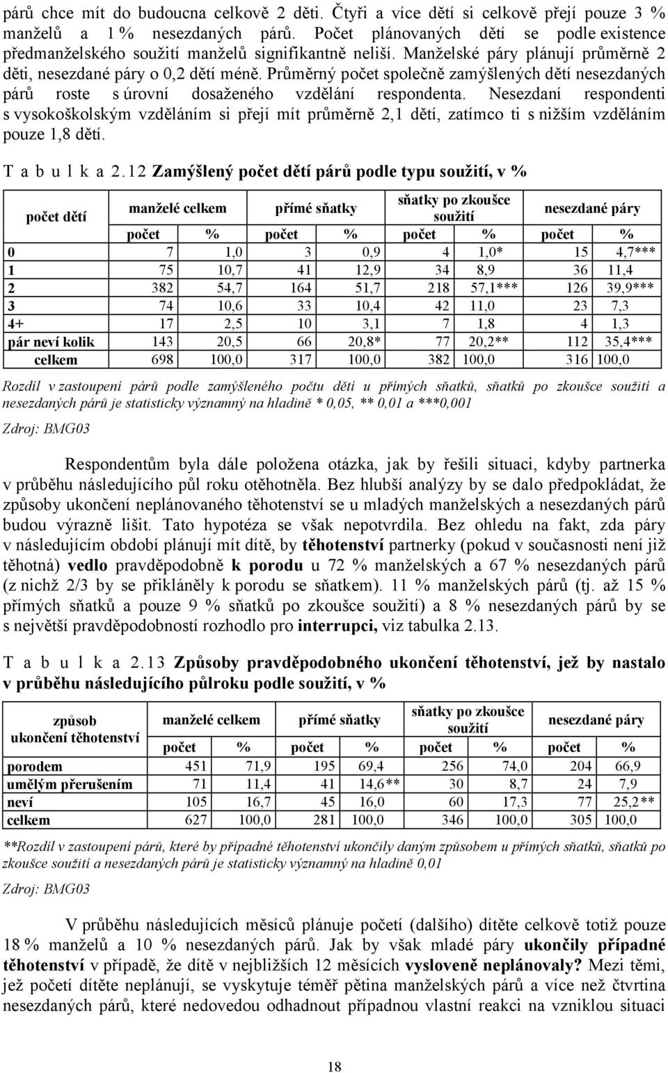 Průměrný počet společně zamýšlených dětí nesezdaných párů roste s úrovní dosaženého vzdělání respondenta.