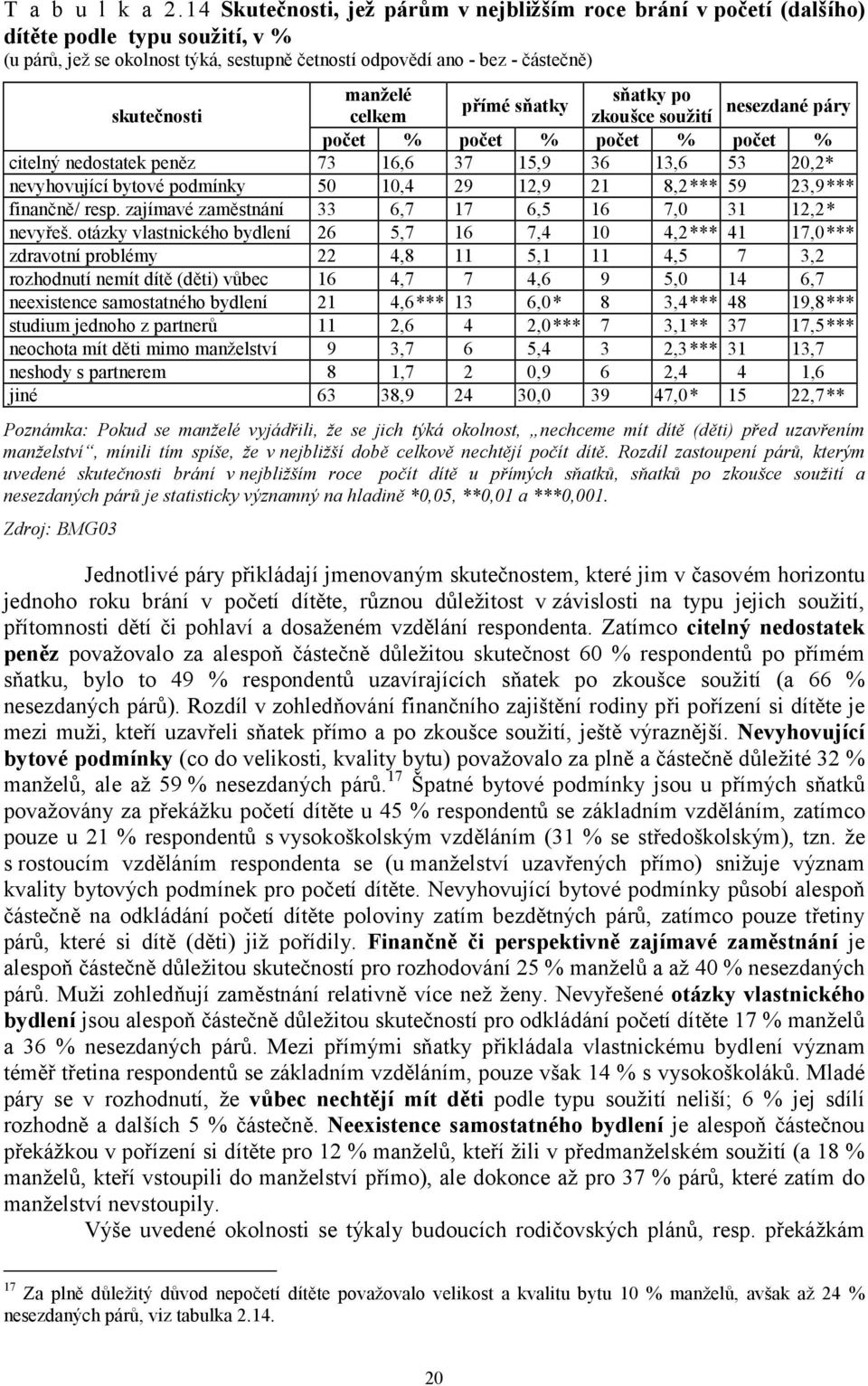 přímé sňatky nesezdané páry skutečnosti celkem zkoušce soužití počet % počet % počet % počet % citelný nedostatek peněz 73 16,6 37 15,9 36 13,6 53 20,2* nevyhovující bytové podmínky 50 10,4 29 12,9
