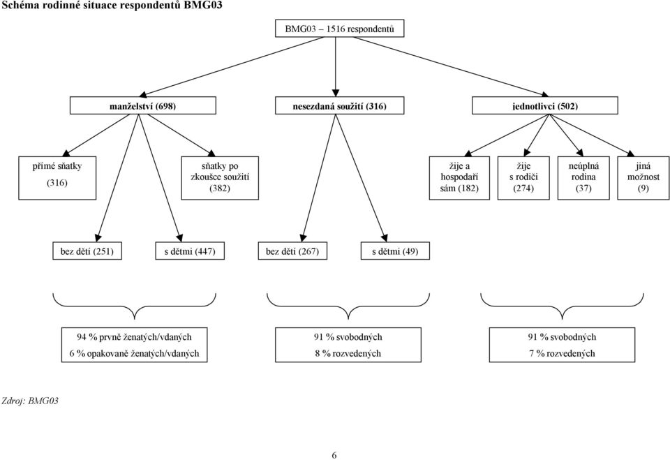 (274) neúplná rodina (37) jiná možnost (9) bez dětí (251) sdětmi (447) bez dětí (267) s dětmi (49) 94 % prvně