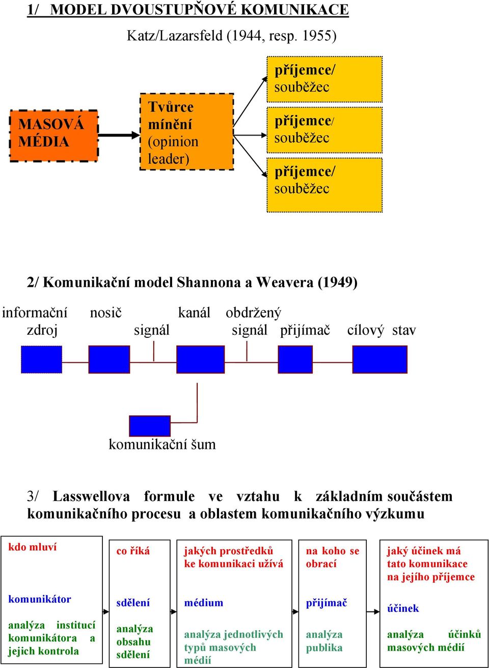 obdržený zdroj signál signál přijímač cílový stav komunikační šum 3/ Lasswellova formule ve vztahu k základním součástem komunikačního procesu a oblastem komunikačního výzkumu kdo