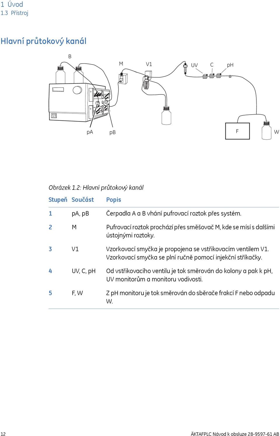 Pufrovací roztok prochází přes směšovač M, kde se mísí s dalšími ústojnými roztoky. Vzorkovací smyčka je propojena se vstřikovacím ventilem V1.