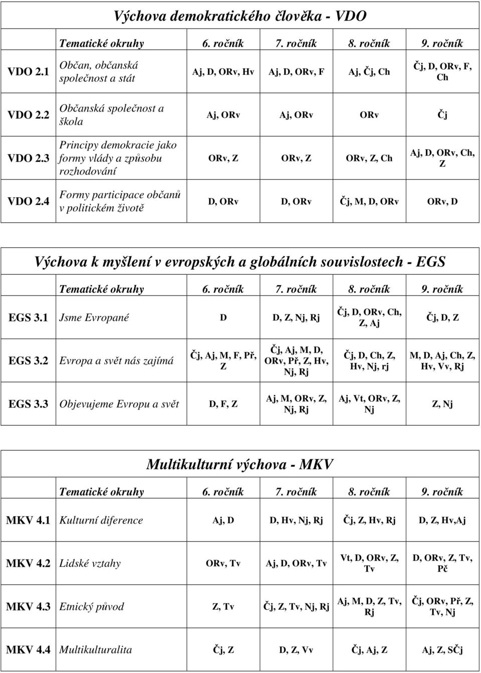 4 Formy participace občanů v politickém životě D, ORv D, ORv Čj, M, D, ORv ORv, D Výchova k myšlení v evropských a globálních souvislostech - EGS Tematické okruhy 6. ročník 7. ročník 8. ročník 9.