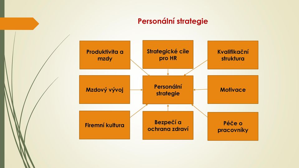 Mzdový vývoj Personální strategie Motivace