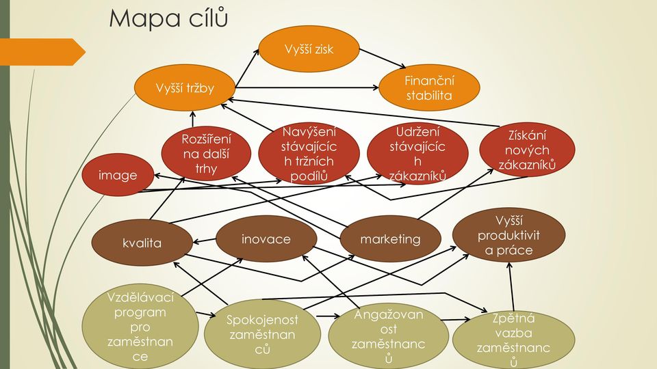 zákazníků kvalita inovace marketing Vyšší produktivit a práce Vzdělávací program pro