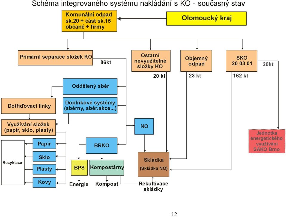 20kt 20 kt 23 kt 162 kt Oddělený sběr Dotříďovací linky Doplňkové systémy (sběrny, sběr.akce.