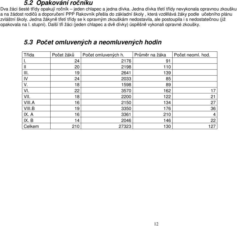 Jedna žákyně třetí třídy se k opravným zkouškám nedostavila, ale postoupila i s nedostatečnou (již opakovala na I. stupni). Další tři žáci (jeden chlapec a dvě dívky) úspěšně vykonali opravné zkoušky.