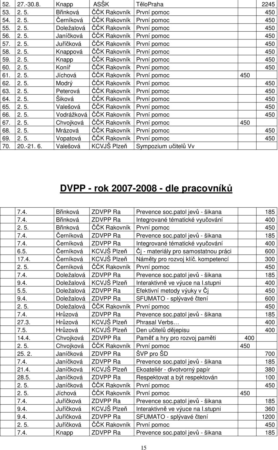 2. 5. Modrý ČČK Rakovník První pomoc 450 63. 2. 5. Peterová ČČK Rakovník První pomoc 450 64. 2. 5. Šiková ČČK Rakovník První pomoc 450 65. 2. 5. Valešová ČČK Rakovník První pomoc 450 66. 2. 5. Vodrážková ČČK Rakovník První pomoc 450 67.