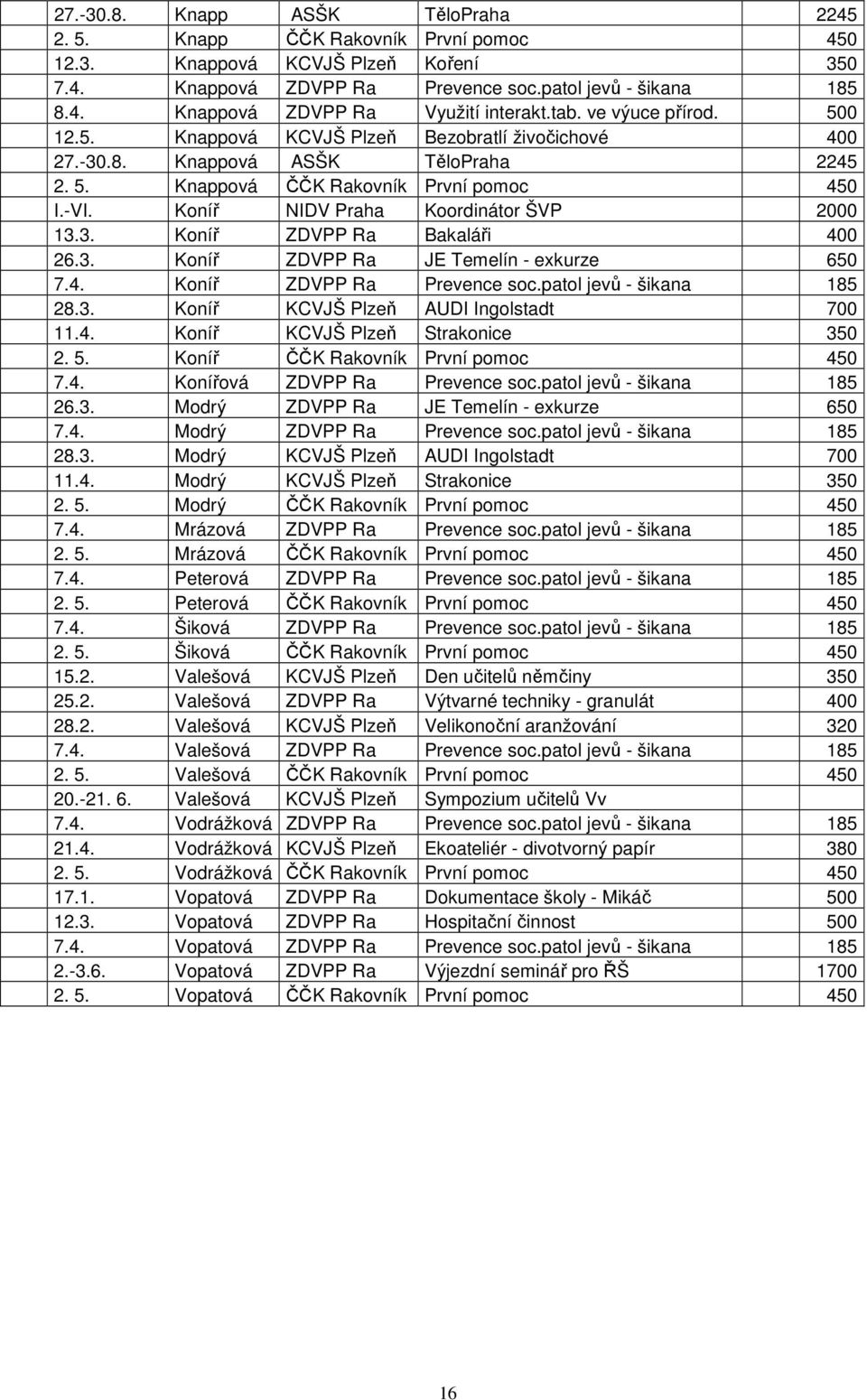 Koníř NIDV Praha Koordinátor ŠVP 2000 13.3. Koníř ZDVPP Ra Bakaláři 400 26.3. Koníř ZDVPP Ra JE Temelín - exkurze 650 7.4. Koníř ZDVPP Ra Prevence soc.patol jevů - šikana 185 28.3. Koníř KCVJŠ Plzeň AUDI Ingolstadt 700 11.