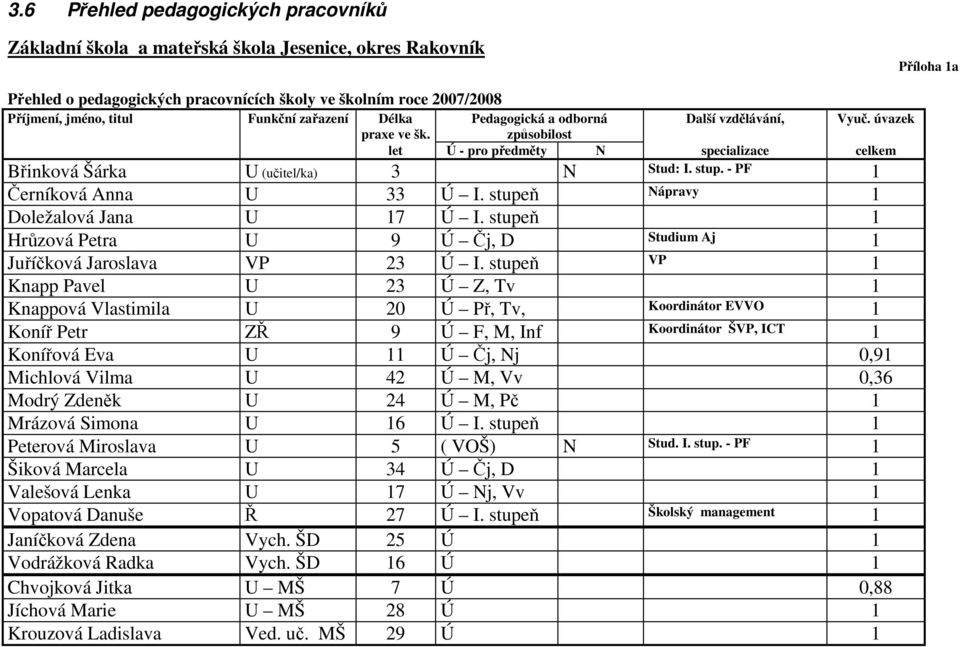 - PF 1 Černíková Anna U 33 Ú I. stupeň Nápravy 1 Doležalová Jana U 17 Ú I. stupeň 1 Hrůzová Petra U 9 Ú Čj, D Studium Aj 1 Juříčková Jaroslava VP 23 Ú I.