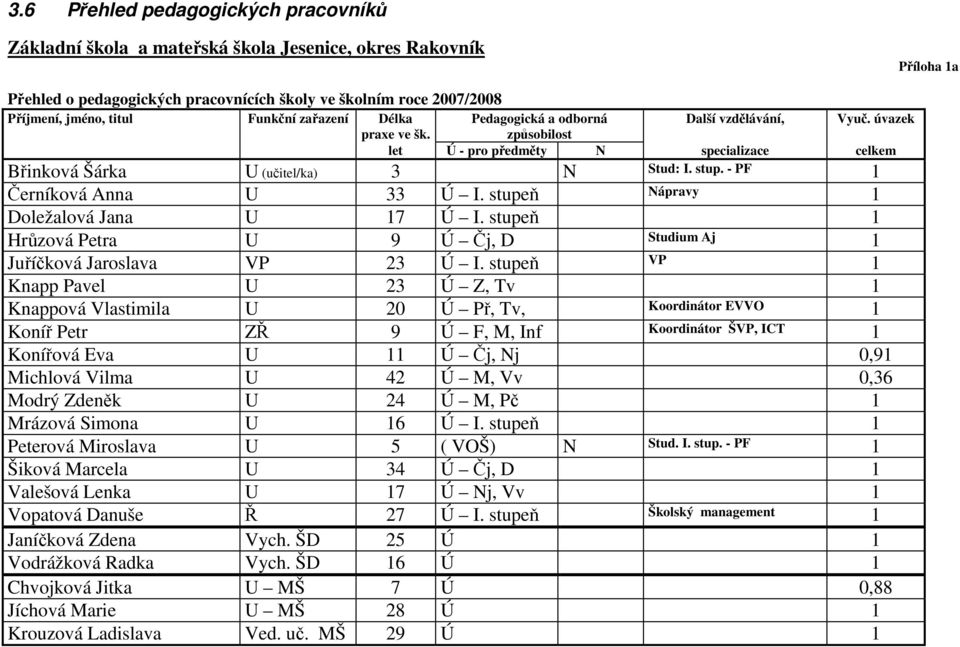 - PF 1 Černíková Anna U 33 Ú I. stupeň Nápravy 1 Doležalová Jana U 17 Ú I. stupeň 1 Hrůzová Petra U 9 Ú Čj, D Studium Aj 1 Juříčková Jaroslava VP 23 Ú I.