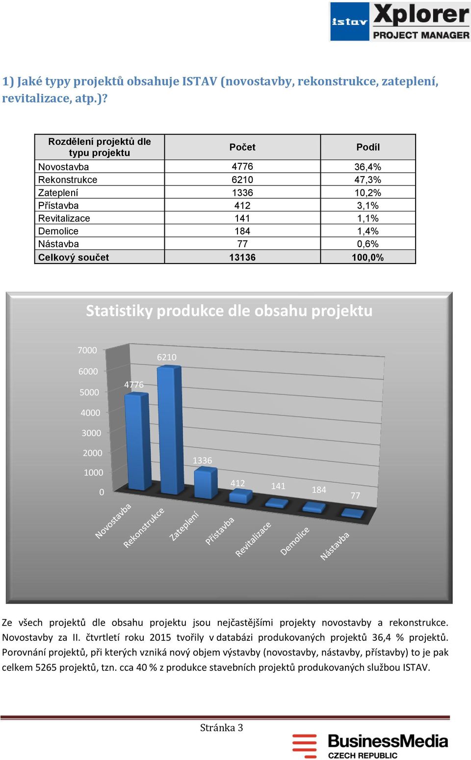 77 Ze všech projektů dle obsahu projektu jsou nejčastějšími projekty novostavby a rekonstrukce. Novostavby za II. čtvrtletí roku 215 tvořily v databázi produkovaných projektů 36,4 % projektů.