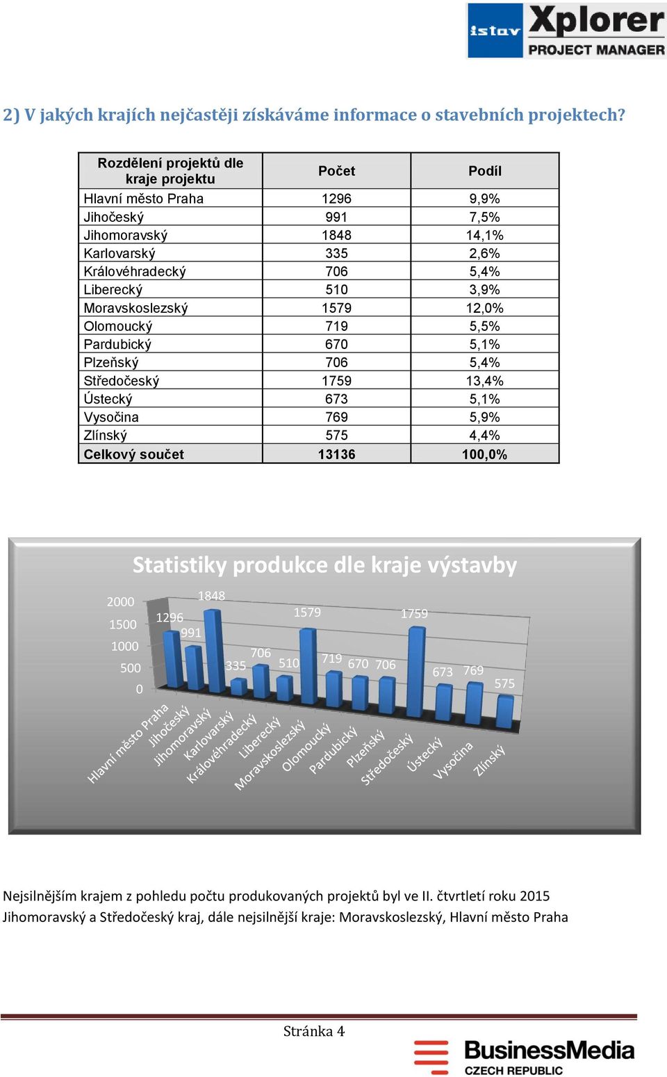 Vysočina Zlínský Celkový součet Počet Podíl 1296 991 1848 335 76 51 1579 719 67 76 1759 673 769 575 13136 9,9% 7,5% 14,1% 2,6% 5,4% 3,9% 12,% 5,5% 5,1% 5,4% 13,4% 5,1% 5,9% 4,4% 1,%