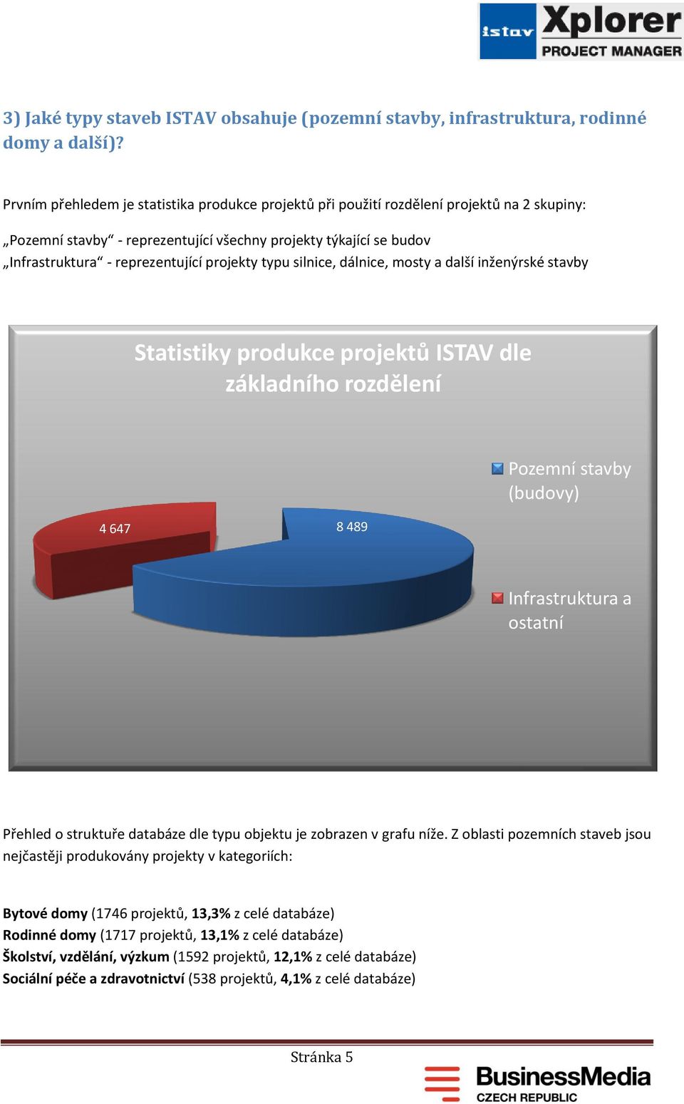 projekty typu silnice, dálnice, mosty a další inženýrské stavby Statistiky produkce projektů ISTAV dle základního rozdělení Pozemní stavby (budovy) 4 647 8 489 Infrastruktura a ostatní Přehled o