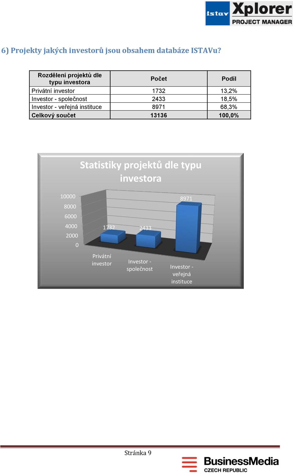 veřejná instituce Celkový součet Počet Podíl 1732 2433 8971 13136 13,2% 18,5% 68,3% 1,%