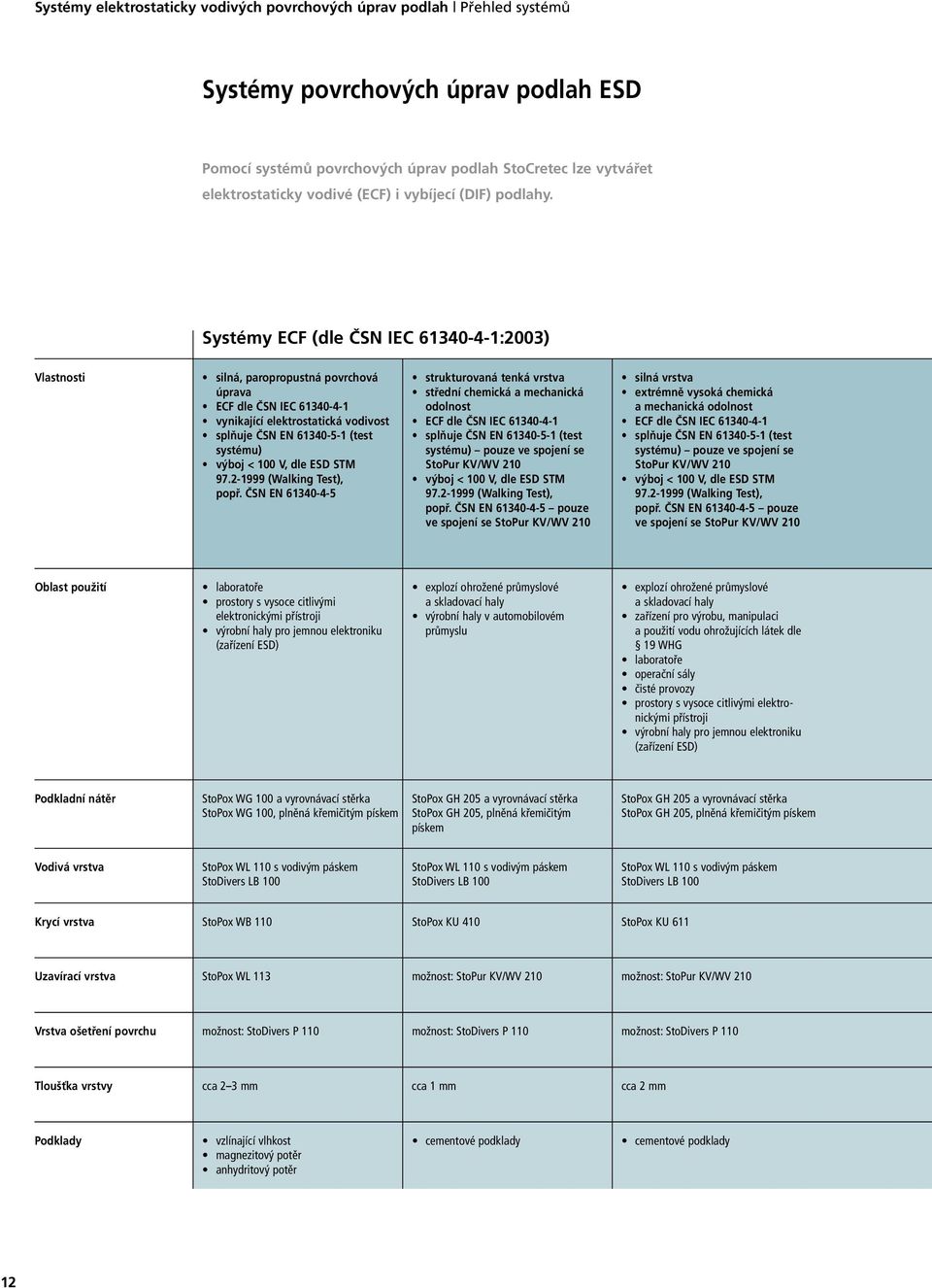 Systémy ECF (dle ČSN IEC 61340-4-1:2003) Vlastnosti silná, paropropustná povrchová úprava ECF dle ČSN IEC 61340-4-1 vynikající elektrostatická vodivost splňuje ČSN EN 61340-5-1 (test systému) výboj <