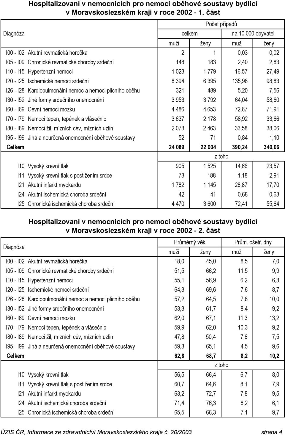 Hypertenzní nemoci 1 023 1 779 16,57 27,49 I20 - I25 Ischemické nemoci srdeční 8 394 6 395 135,98 98,83 I26 - I28 Kardiopulmonální nemoc a nemoci plicního oběhu 321 489 5,20 7,56 I30 - I52 Jiné formy