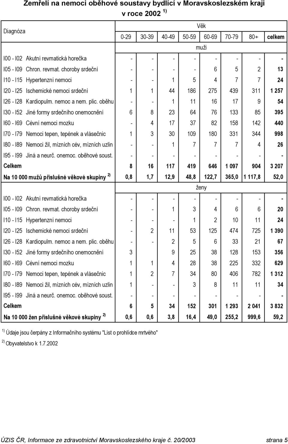 oběhu - - 1 11 16 17 9 54 I30 - I52 Jiné formy srdečního onemocnění 6 8 23 64 76 133 85 395 I60 - I69 Cévní nemoci mozku - 4 17 37 82 158 142 440 I70 - I79 Nemoci tepen, tepének a vlásečnic 1 3 30