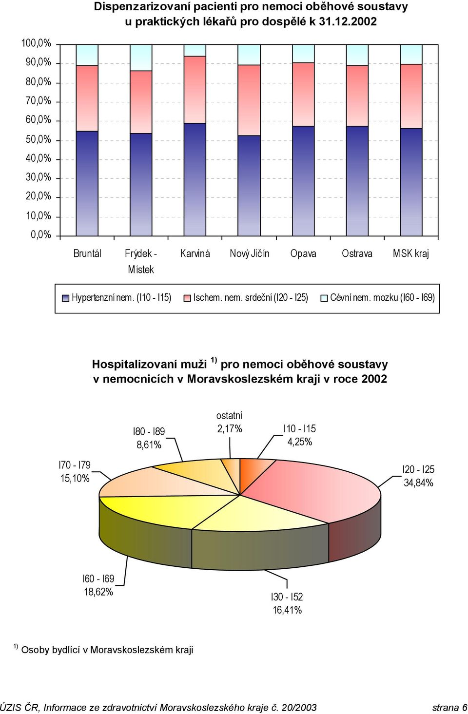 (I10 - I15) Ischem. nem. srdeční (I20 - I25) Cévní nem.