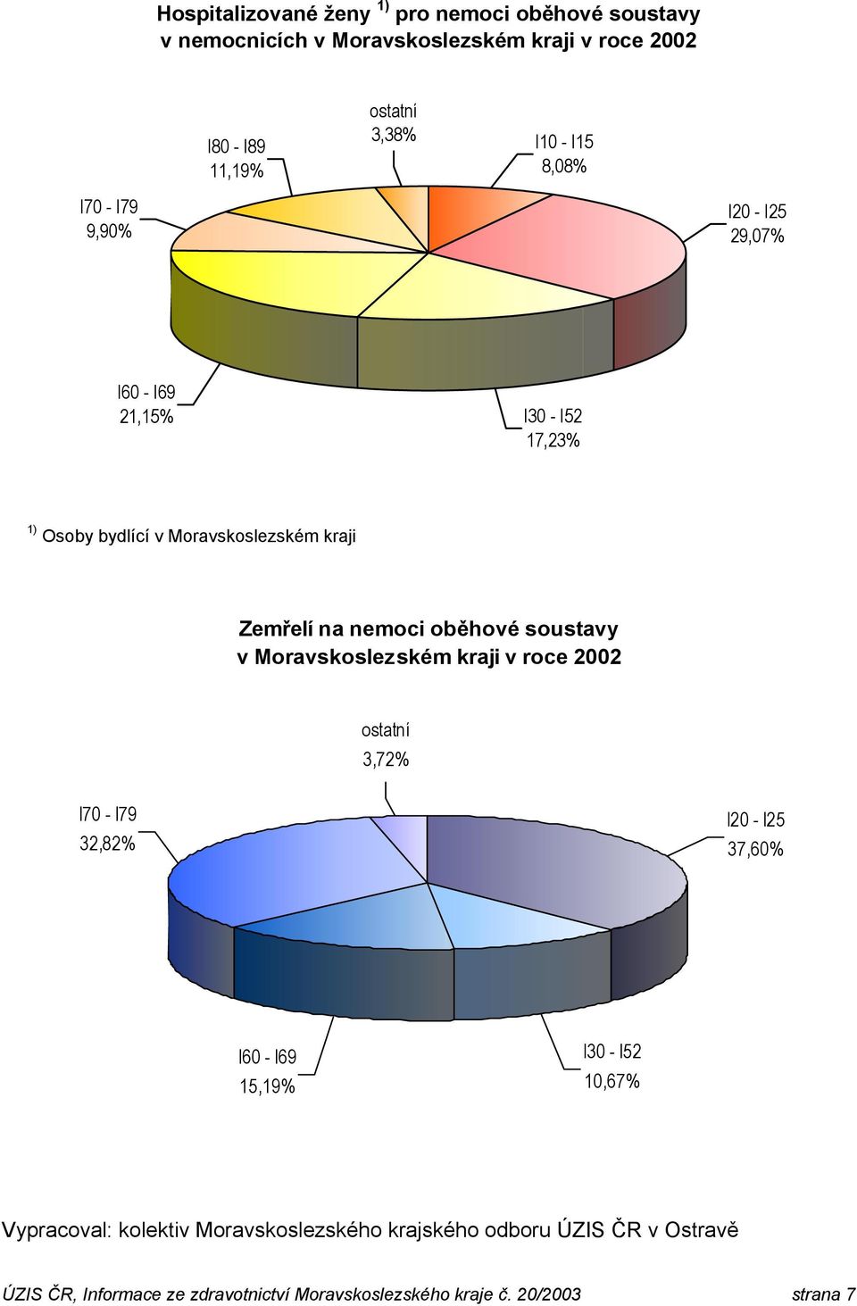 oběhové soustavy v Moravskoslezském kraji v roce 2002 ostatní 3,72% I70 - I79 32,82% I20 - I25 37,60% I60 - I69 15,19% I30 - I52 10,67%