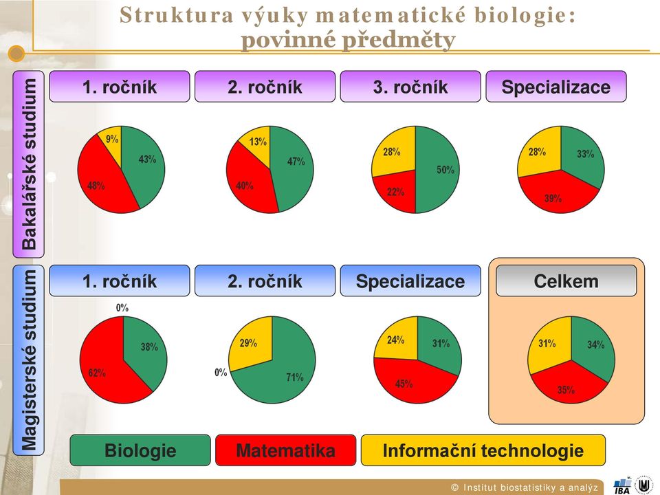 ročník 3. ročník Specializace 1. ročník 2.