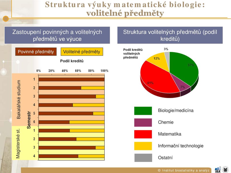 předměty Volitelné předměty Podíl kreditů Podíl kreditů volitelných předmětů Bakalářské