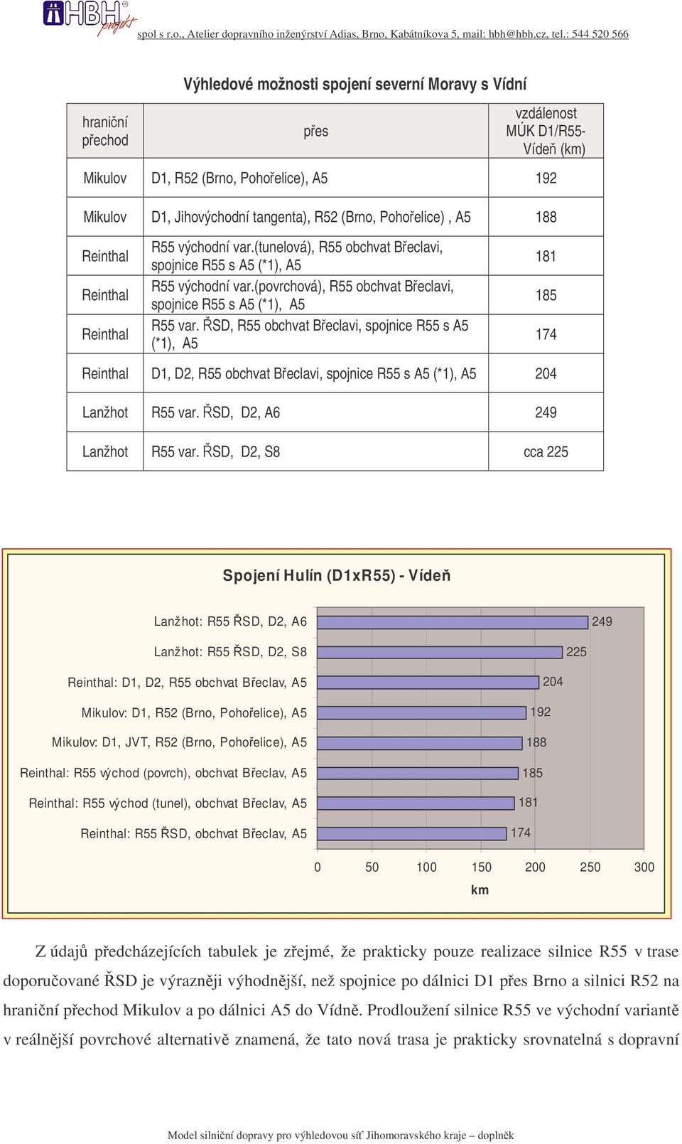 (povrchová), R55 obchvat Beclavi, spojnice R55 s A5 (*1), A5 R55 var.