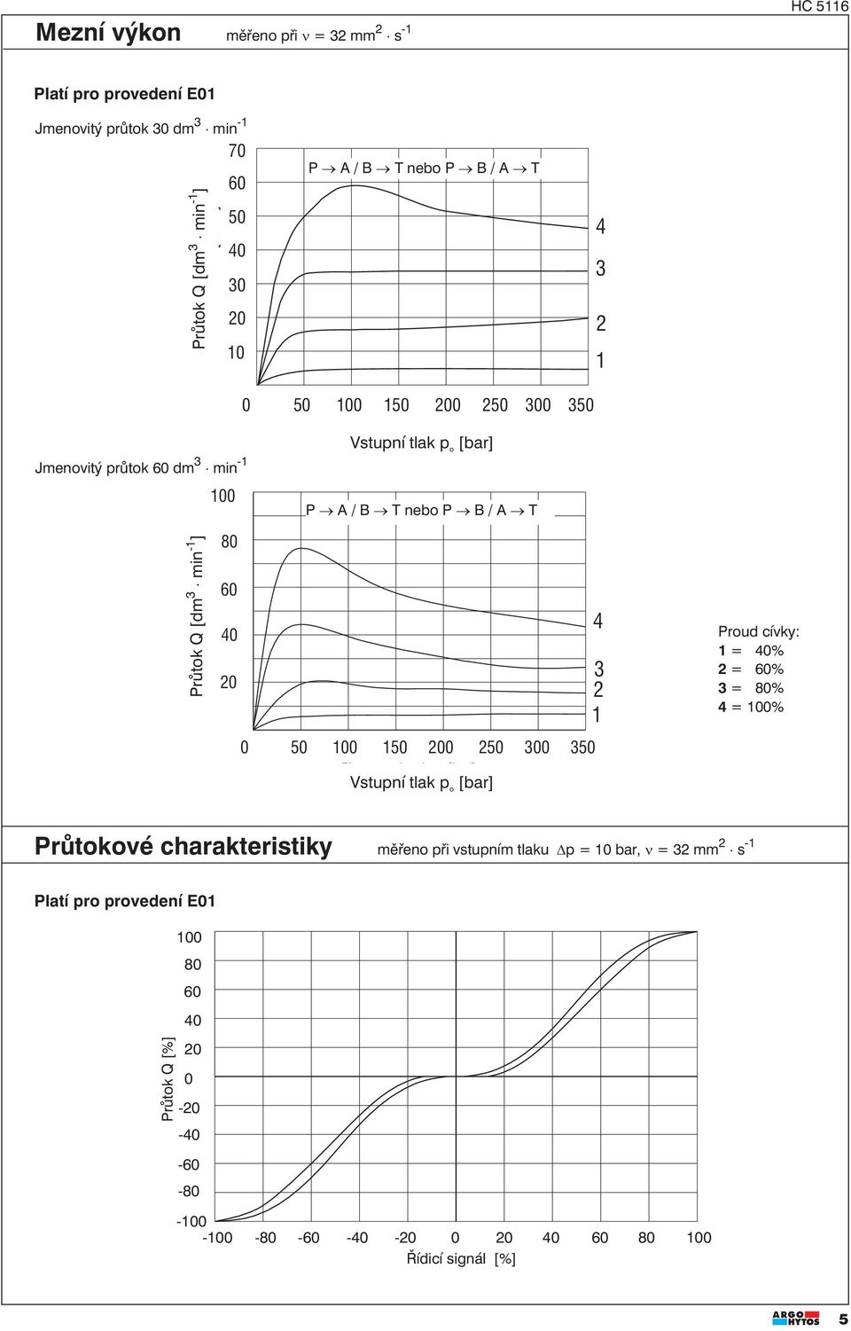 ] Volumenstrom Q [ L/min ] 80 0 0 0 50 00 50 00 50 00 50 Eingangsdruck po [ bar] Vstupní tlak p o [bar] Proud cívky: = 0% = % = 80% = 00% Průtokové