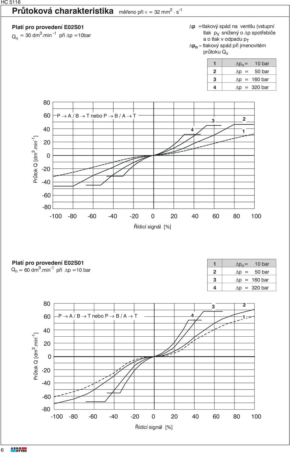 Q n p n = 0 bar p = 50 bar p = bar p = 0 bar 80 0 P A / B T nebo P B / A T Průtok Q [dm.