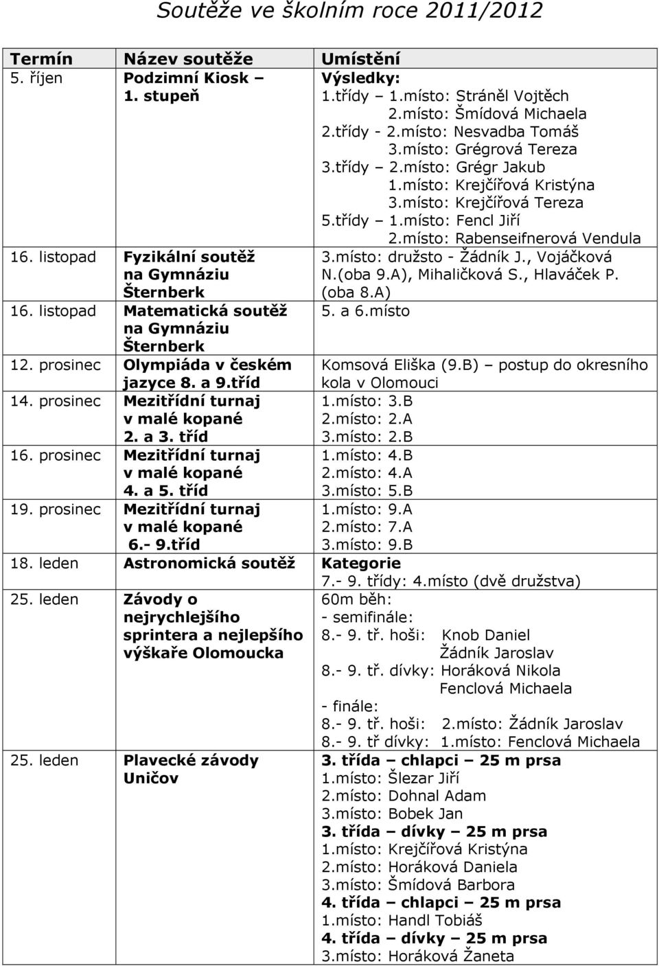 listopad Fyzikální soutěž na Gymnáziu Šternberk 16. listopad Matematická soutěž na Gymnáziu Šternberk 12. prosinec Olympiáda v českém 3.místo: družsto - Žádník J., Vojáčková N.(oba 9.