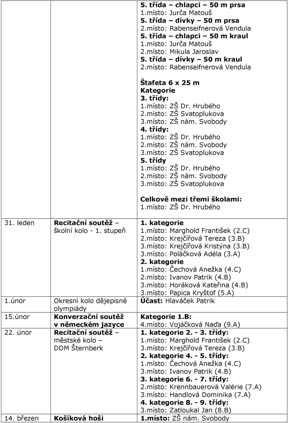 místo: Marghold František (2.C) 2.místo: Krejčířová Tereza (3.B) 3.místo: Krejčířová Kristýna (3.B) 3.místo: Poláčková Adéla (3.A) 2. kategorie 1.místo: Čechová Anežka (4.C) 2.místo: Ivanov Patrik (4.