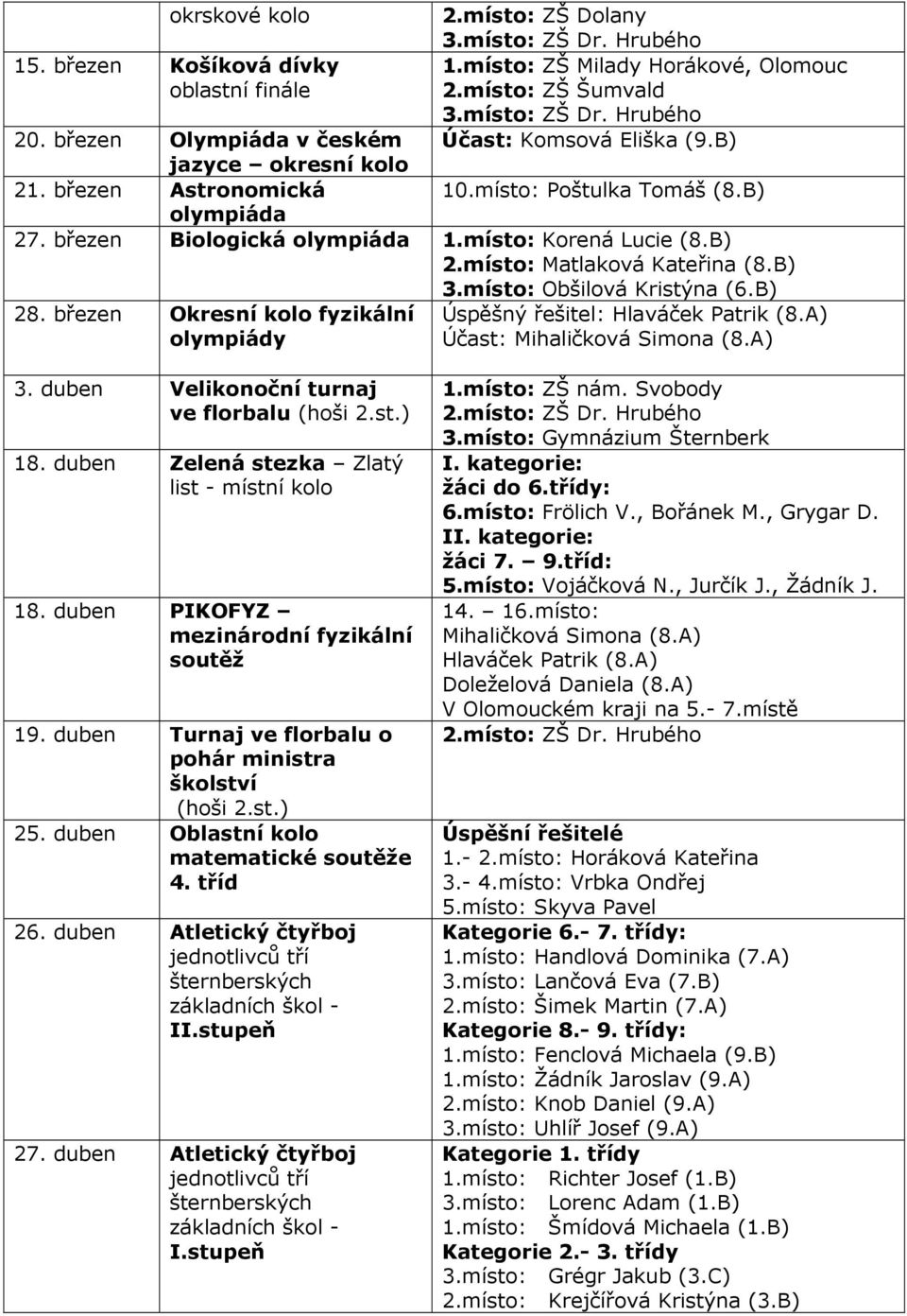 B) 3.místo: Obšilová Kristýna (6.B) 28. březen Okresní kolo fyzikální olympiády Úspěšný řešitel: Hlaváček Patrik (8.A) Účast: Mihaličková Simona (8.A) 3. duben Velikonoční turnaj ve florbalu (hoši 2.