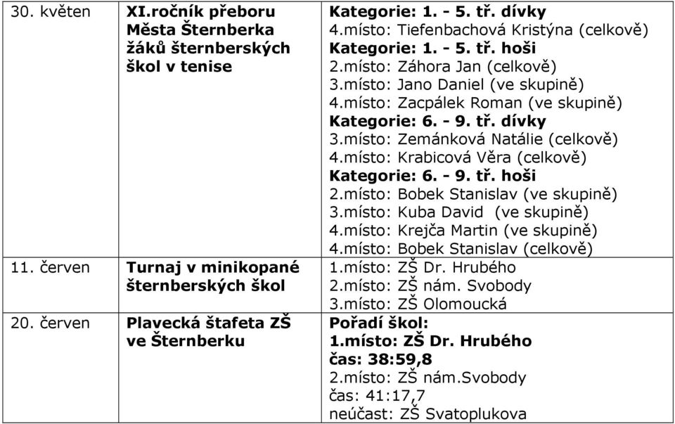 místo: Zacpálek Roman (ve skupině) Kategorie: 6. - 9. tř. dívky 3.místo: Zemánková Natálie (celkově) 4.místo: Krabicová Věra (celkově) Kategorie: 6. - 9. tř. hoši 2.